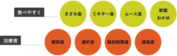 食べやすい介護食・治療食